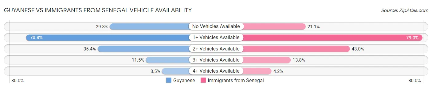 Guyanese vs Immigrants from Senegal Vehicle Availability