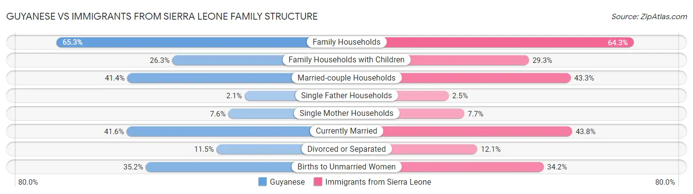 Guyanese vs Immigrants from Sierra Leone Family Structure