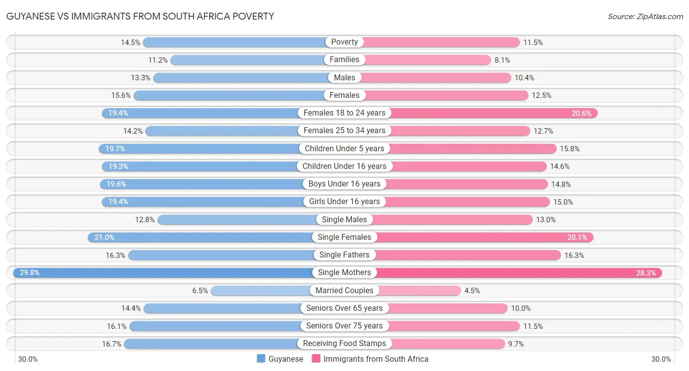 Guyanese vs Immigrants from South Africa Poverty