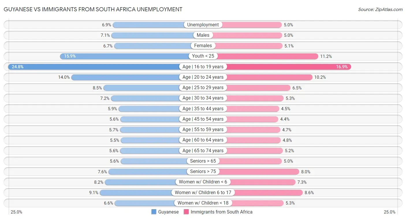 Guyanese vs Immigrants from South Africa Unemployment