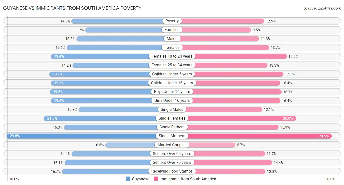 Guyanese vs Immigrants from South America Poverty