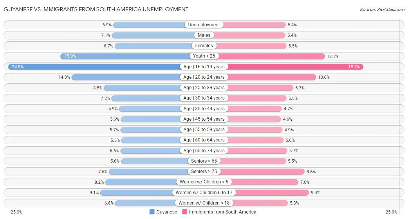Guyanese vs Immigrants from South America Unemployment