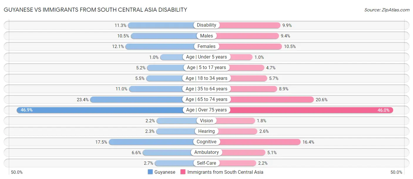 Guyanese vs Immigrants from South Central Asia Disability