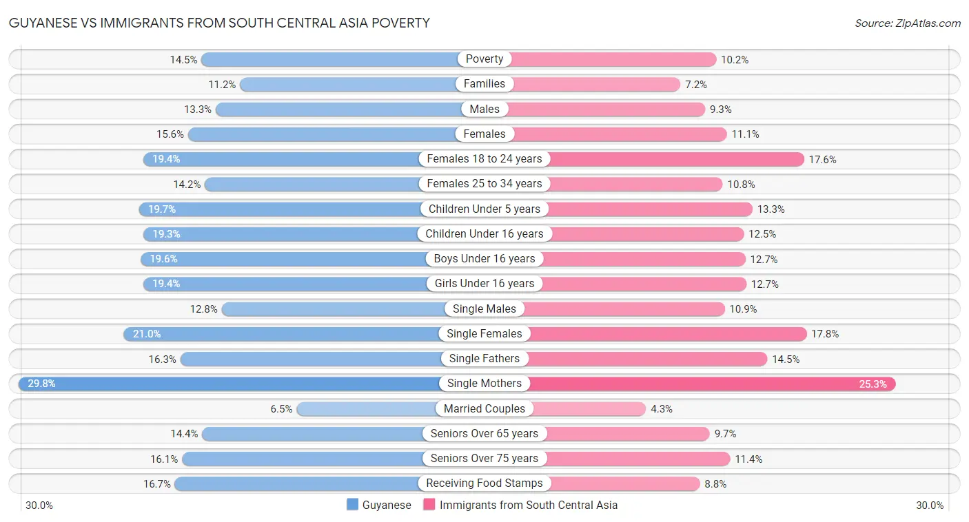 Guyanese vs Immigrants from South Central Asia Poverty