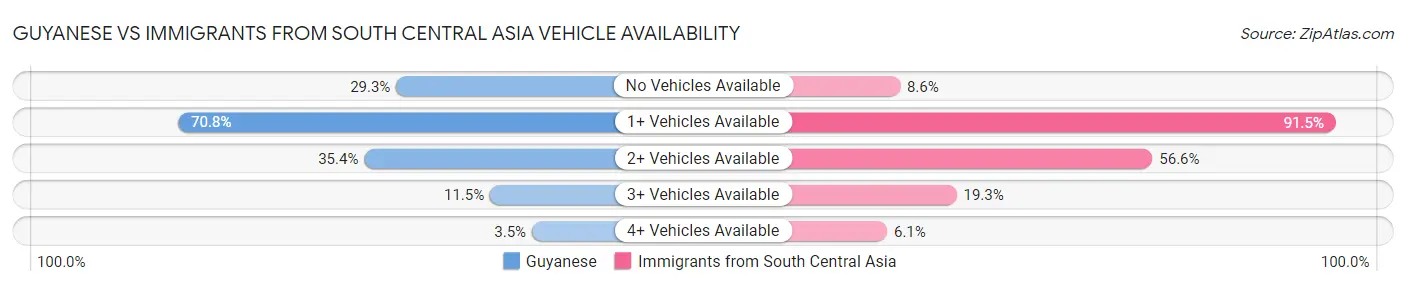 Guyanese vs Immigrants from South Central Asia Vehicle Availability