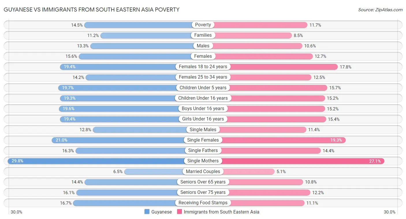 Guyanese vs Immigrants from South Eastern Asia Poverty