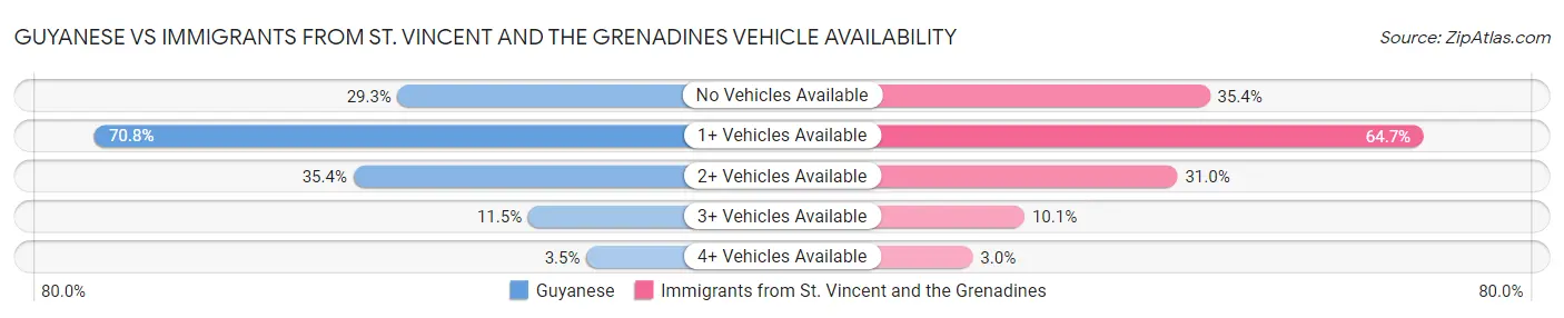Guyanese vs Immigrants from St. Vincent and the Grenadines Vehicle Availability