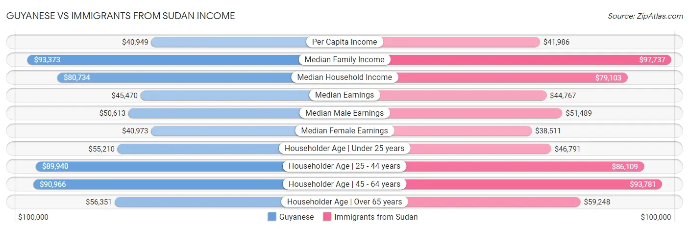 Guyanese vs Immigrants from Sudan Income