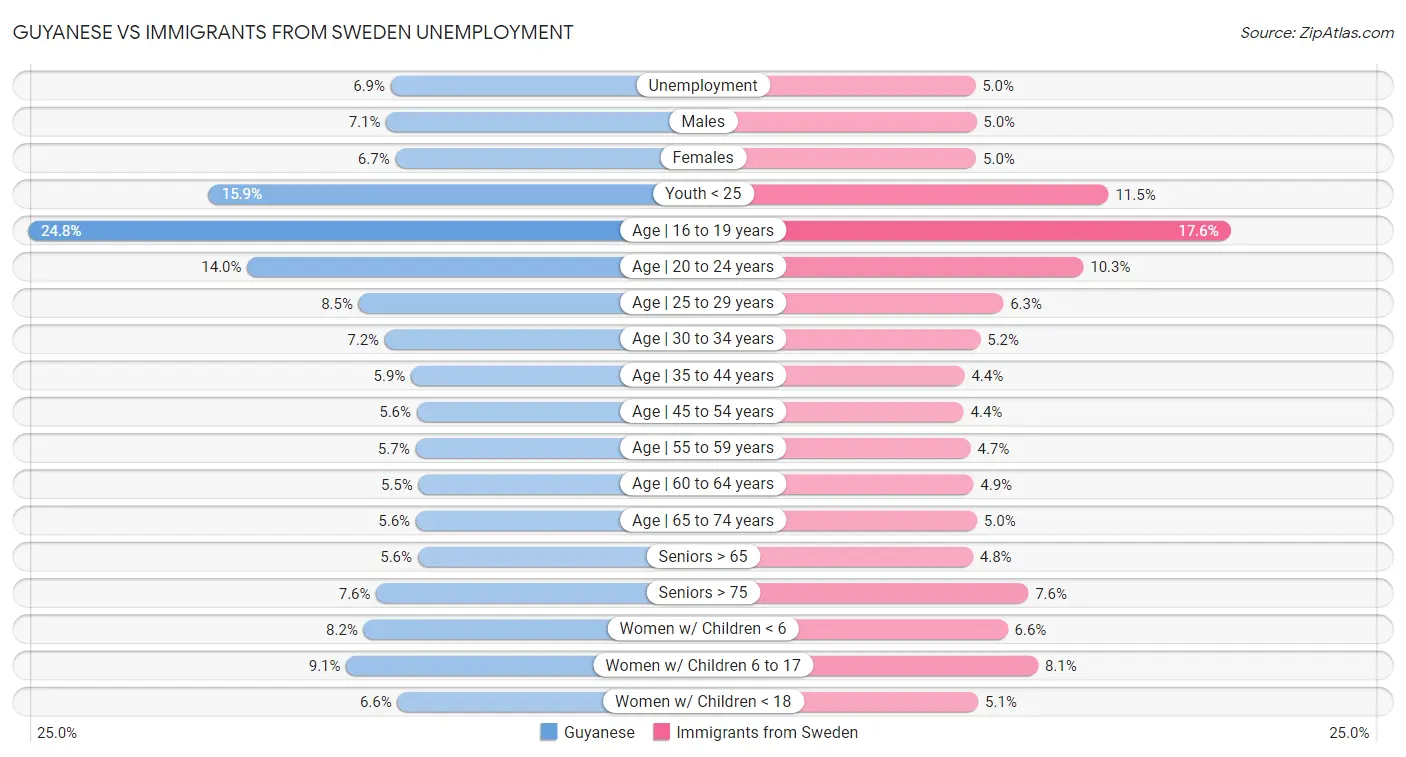 Guyanese vs Immigrants from Sweden Unemployment