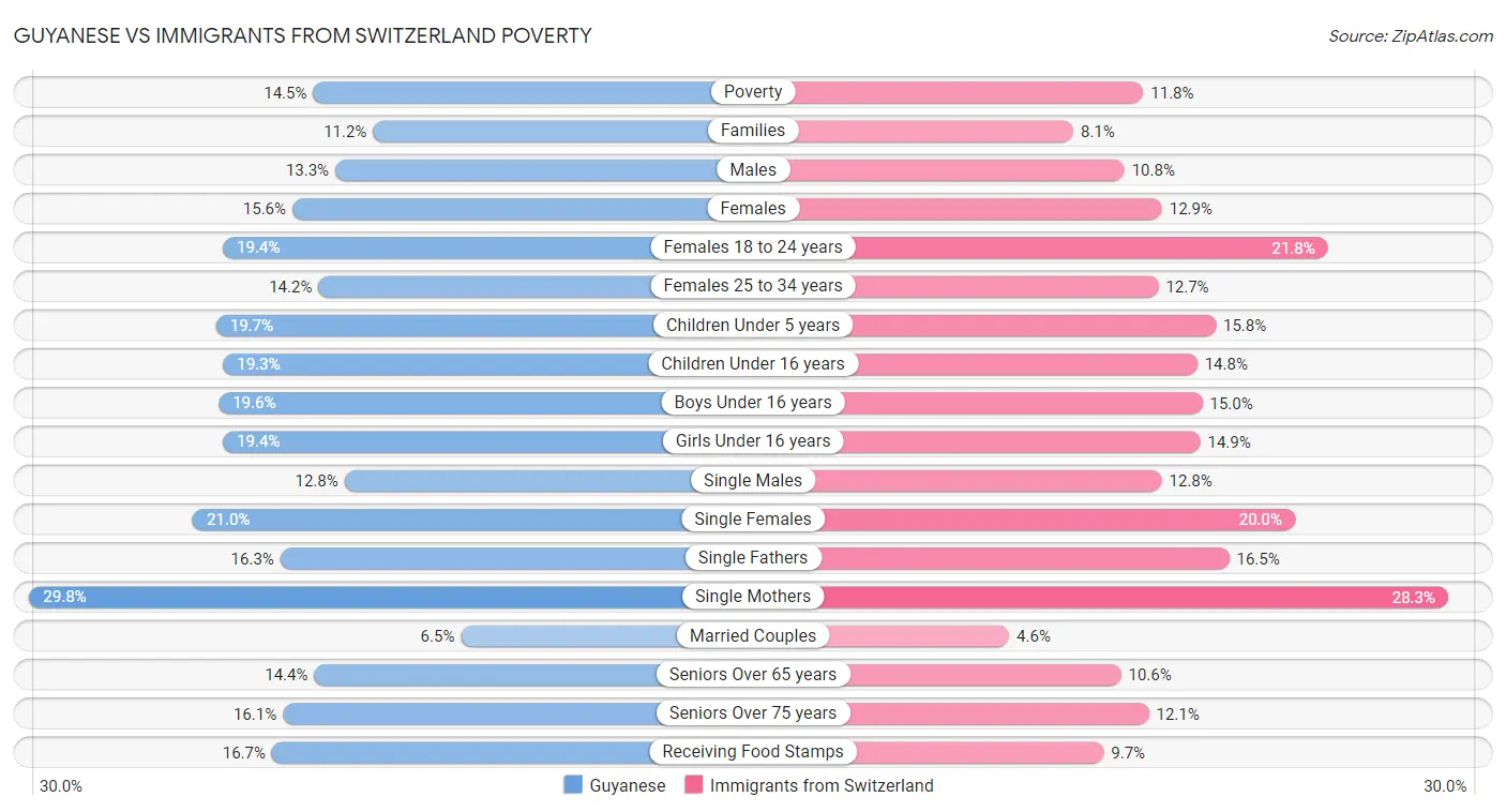 Guyanese vs Immigrants from Switzerland Poverty