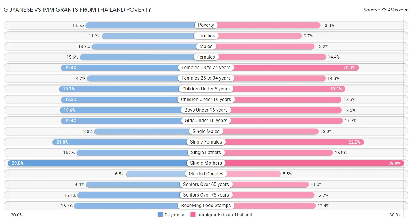Guyanese vs Immigrants from Thailand Poverty