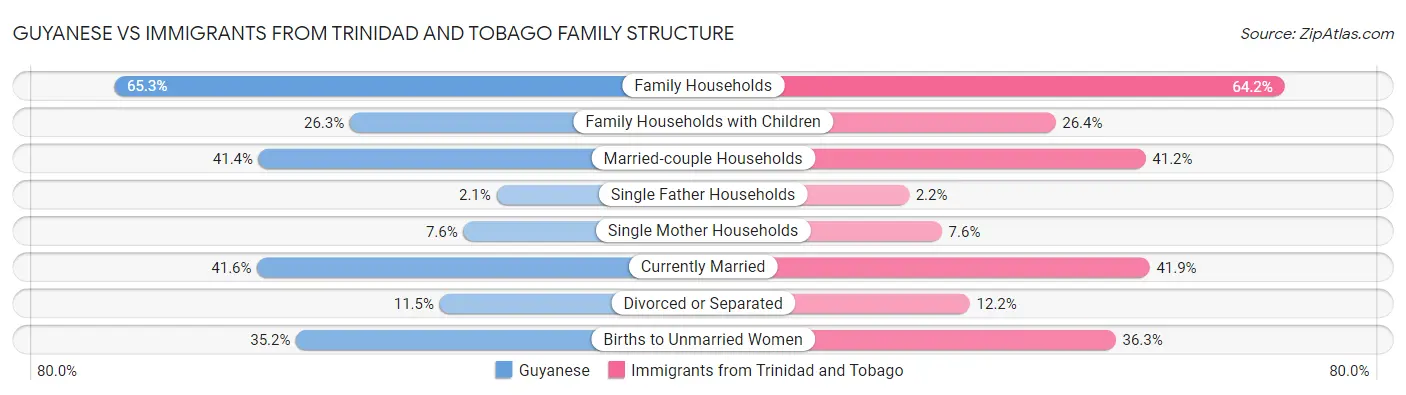Guyanese vs Immigrants from Trinidad and Tobago Family Structure