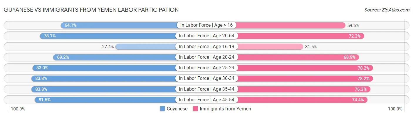 Guyanese vs Immigrants from Yemen Labor Participation