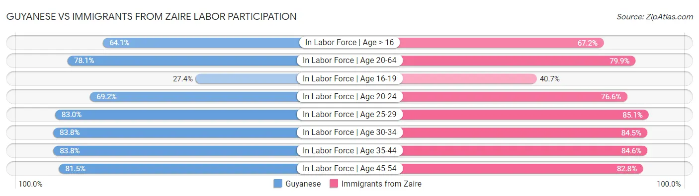 Guyanese vs Immigrants from Zaire Labor Participation