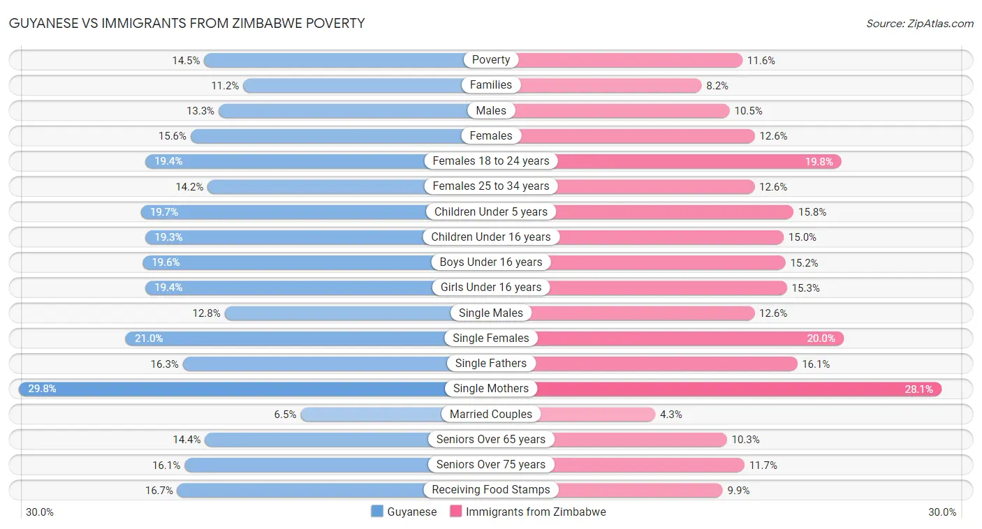 Guyanese vs Immigrants from Zimbabwe Poverty