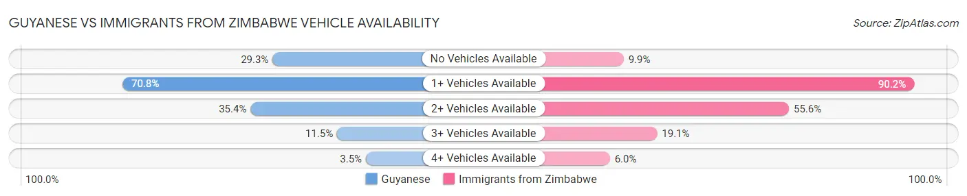 Guyanese vs Immigrants from Zimbabwe Vehicle Availability