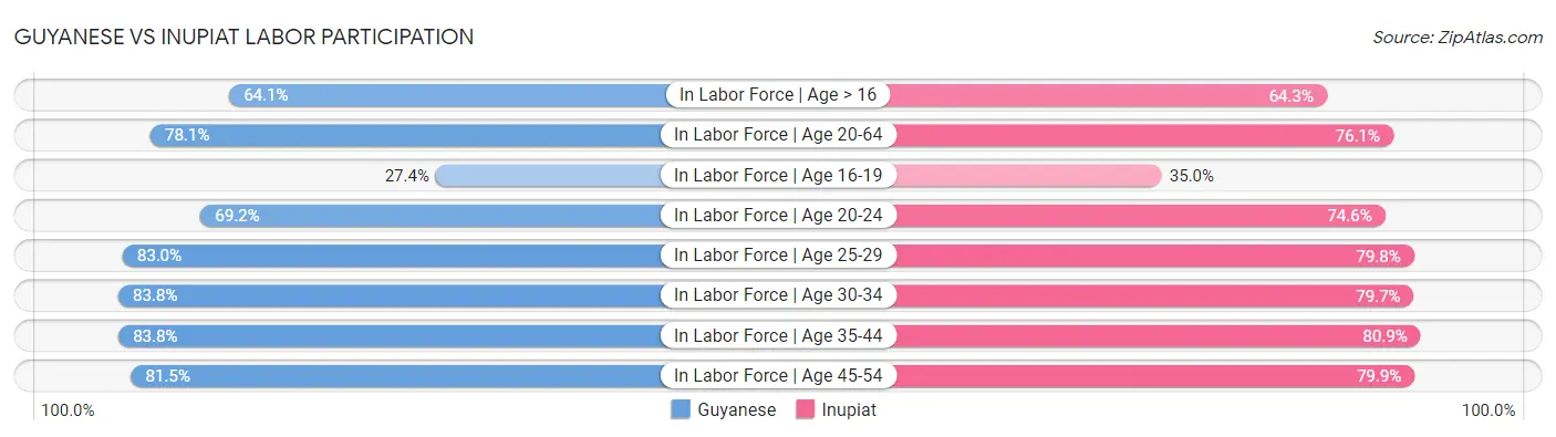 Guyanese vs Inupiat Labor Participation