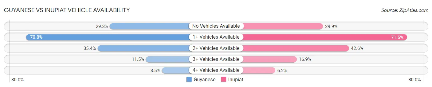 Guyanese vs Inupiat Vehicle Availability