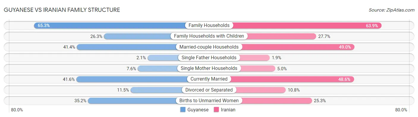 Guyanese vs Iranian Family Structure