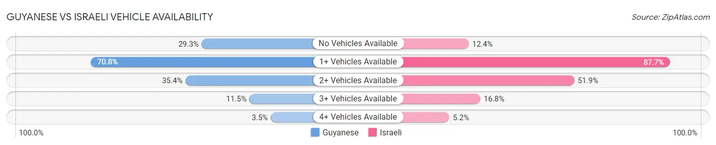 Guyanese vs Israeli Vehicle Availability