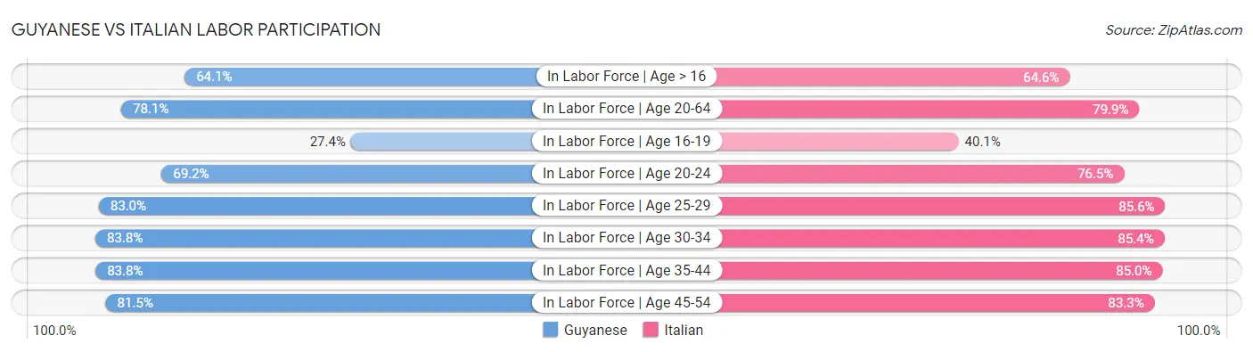 Guyanese vs Italian Labor Participation