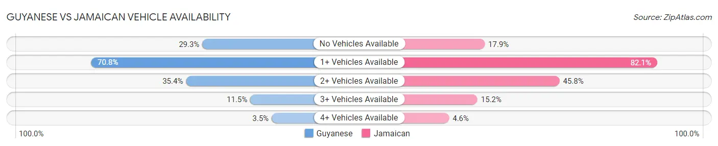 Guyanese vs Jamaican Vehicle Availability