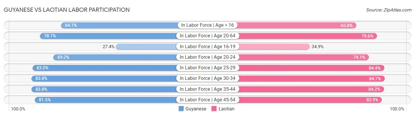 Guyanese vs Laotian Labor Participation
