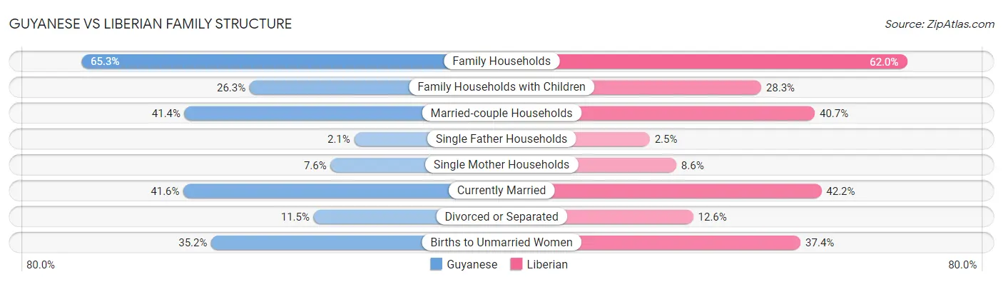 Guyanese vs Liberian Family Structure
