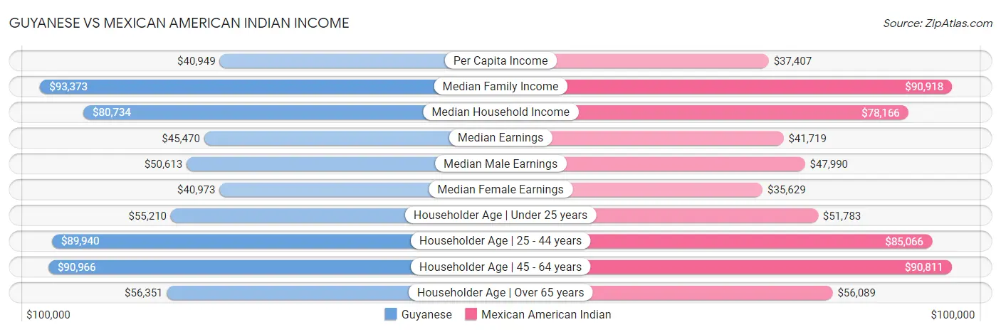 Guyanese vs Mexican American Indian Income
