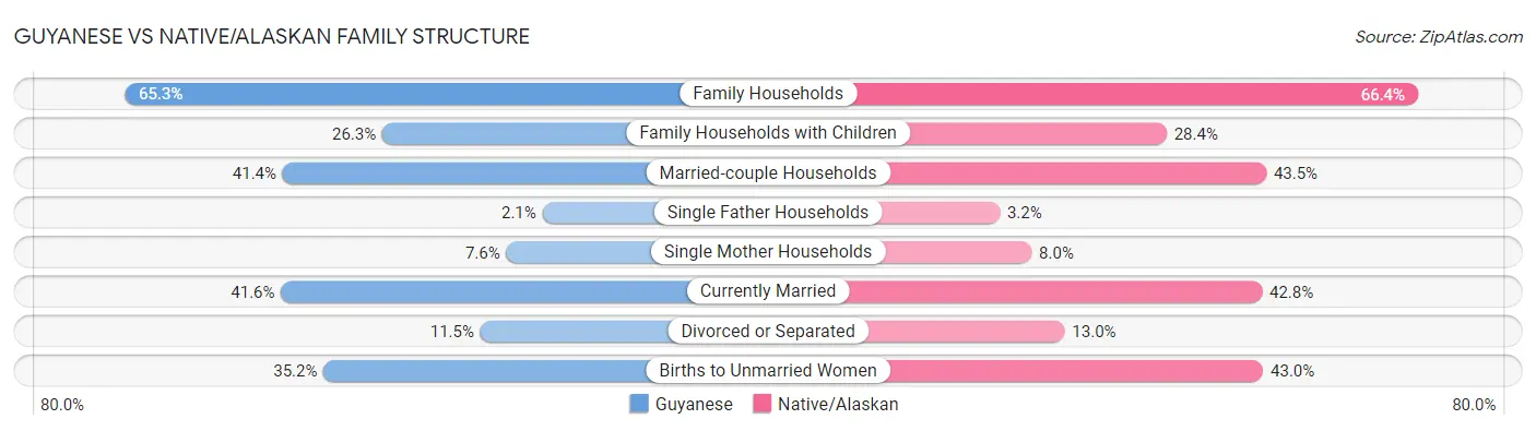 Guyanese vs Native/Alaskan Family Structure