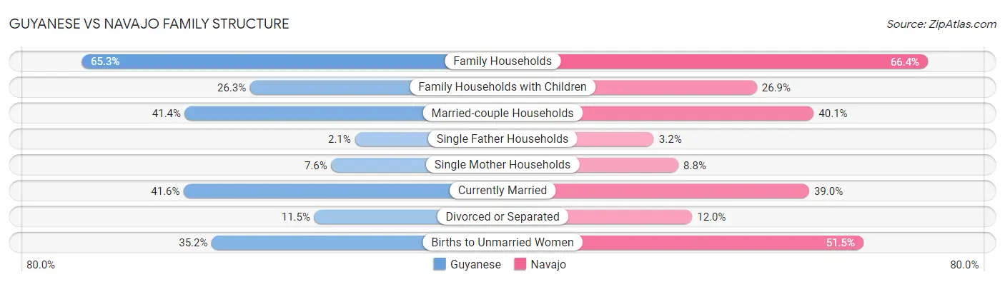 Guyanese vs Navajo Family Structure