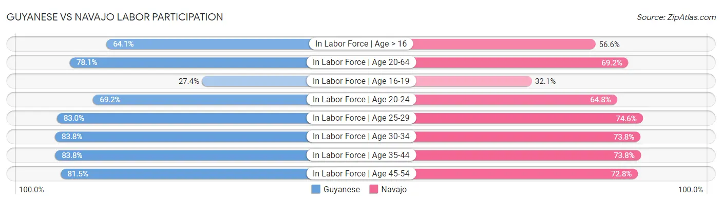 Guyanese vs Navajo Labor Participation