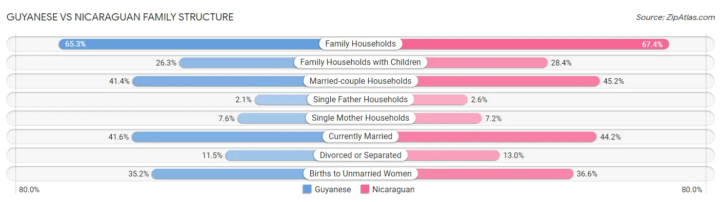 Guyanese vs Nicaraguan Family Structure