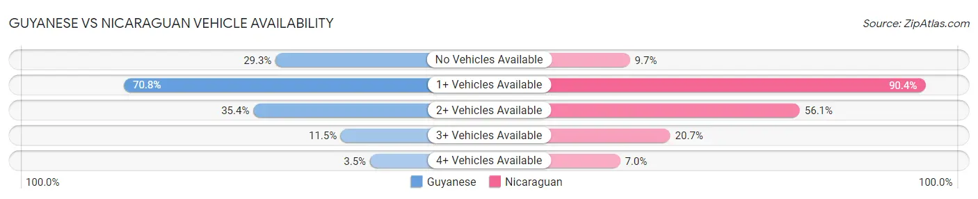 Guyanese vs Nicaraguan Vehicle Availability