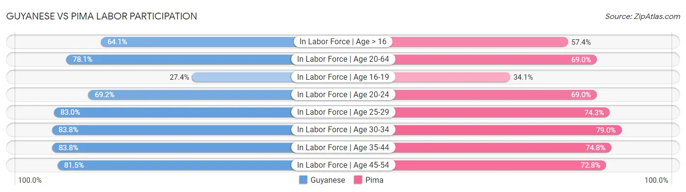 Guyanese vs Pima Labor Participation