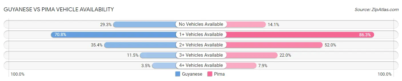 Guyanese vs Pima Vehicle Availability