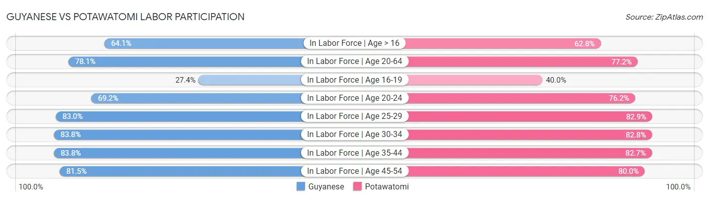 Guyanese vs Potawatomi Labor Participation