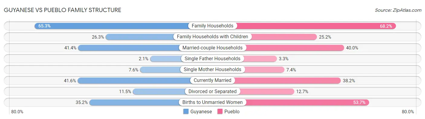 Guyanese vs Pueblo Family Structure