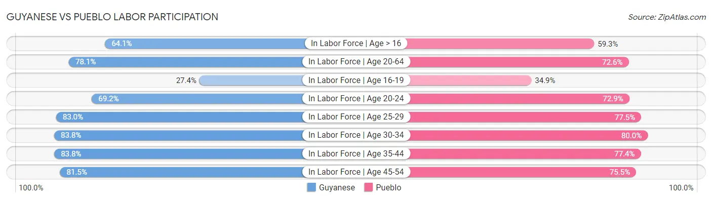 Guyanese vs Pueblo Labor Participation