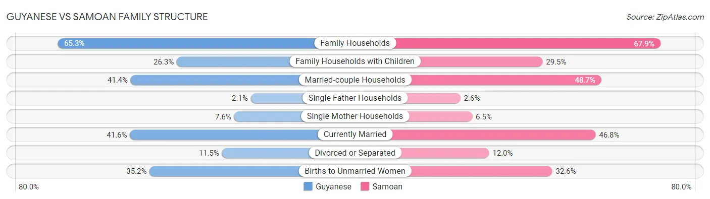 Guyanese vs Samoan Family Structure