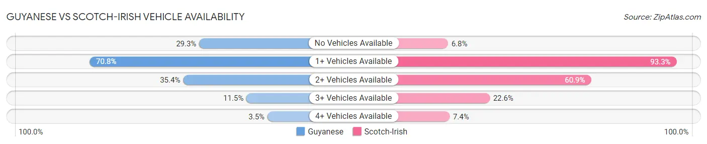 Guyanese vs Scotch-Irish Vehicle Availability