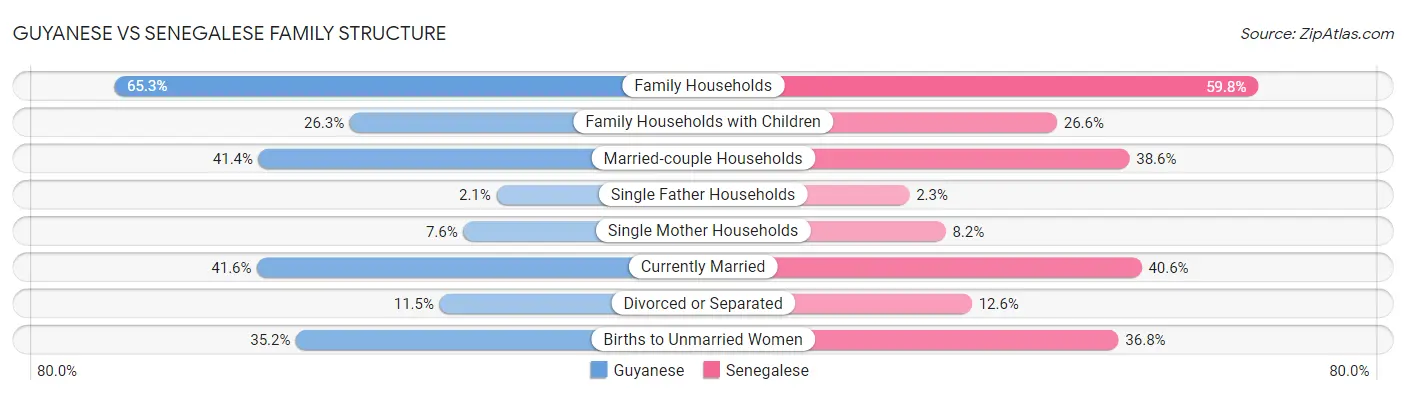 Guyanese vs Senegalese Family Structure