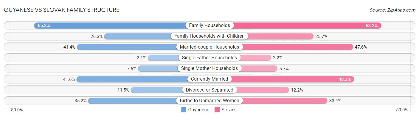 Guyanese vs Slovak Family Structure