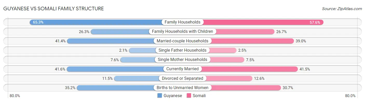 Guyanese vs Somali Family Structure