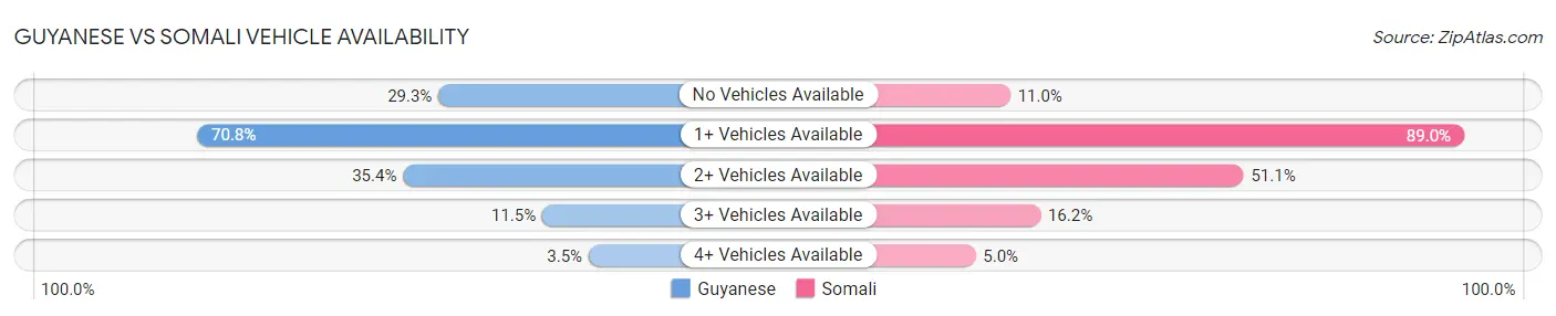 Guyanese vs Somali Vehicle Availability