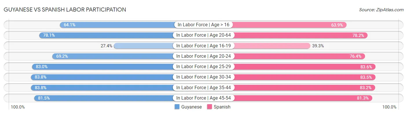 Guyanese vs Spanish Labor Participation