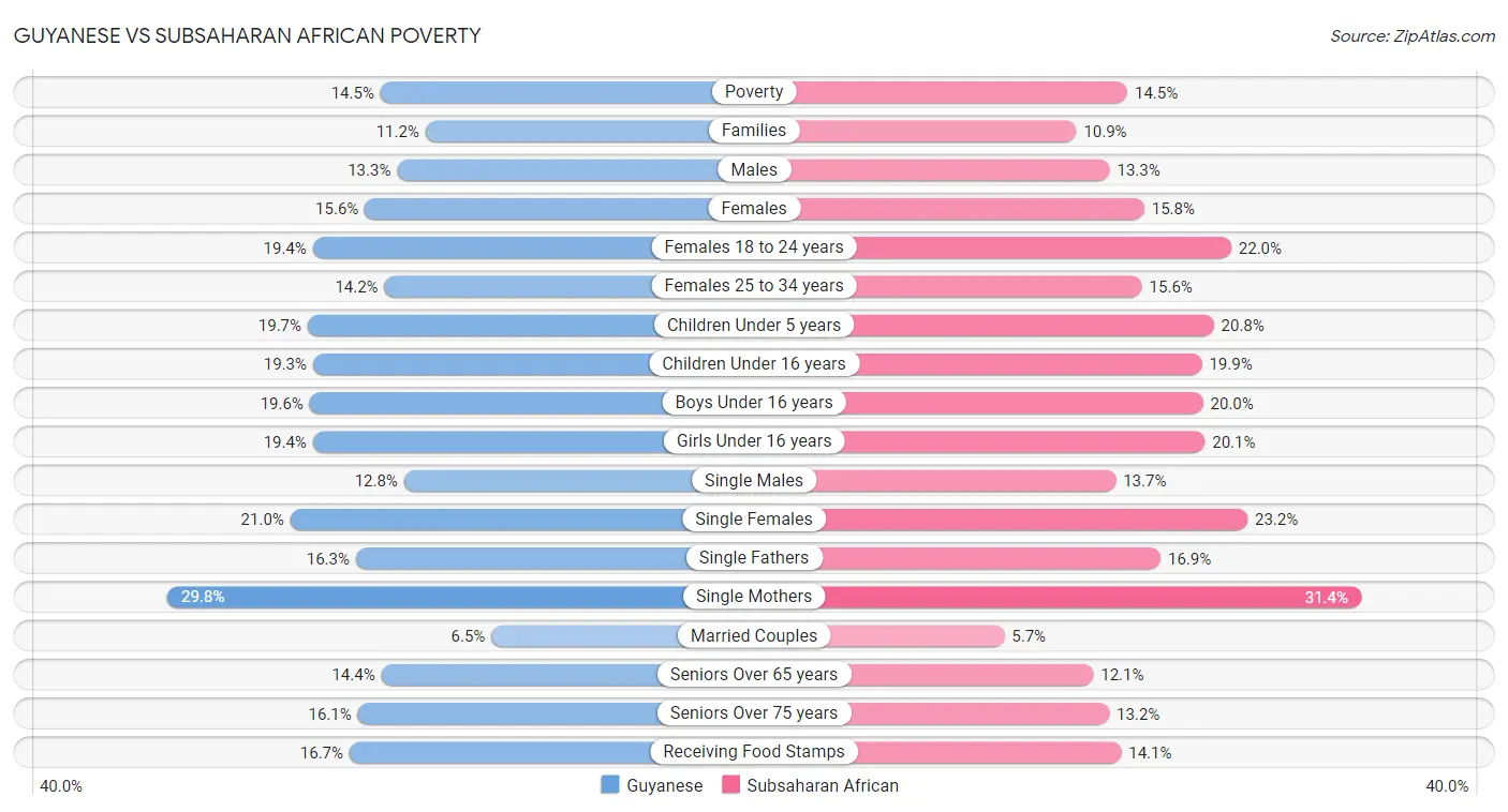 Guyanese vs Subsaharan African Poverty
