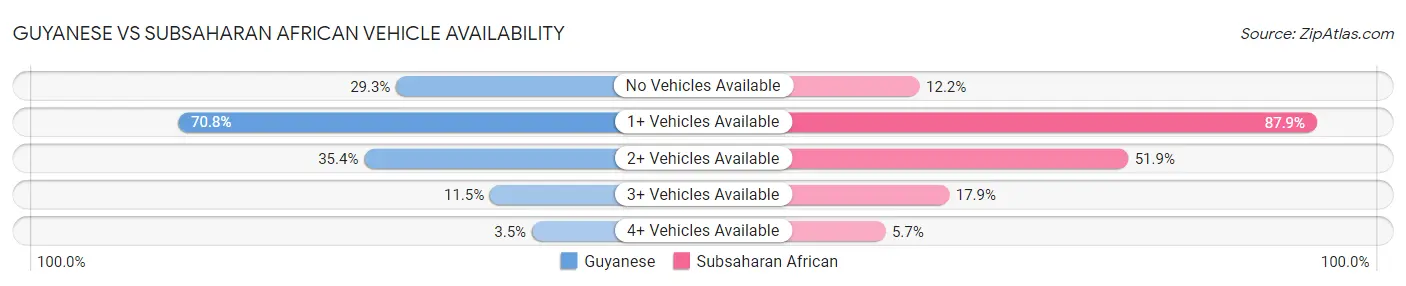 Guyanese vs Subsaharan African Vehicle Availability