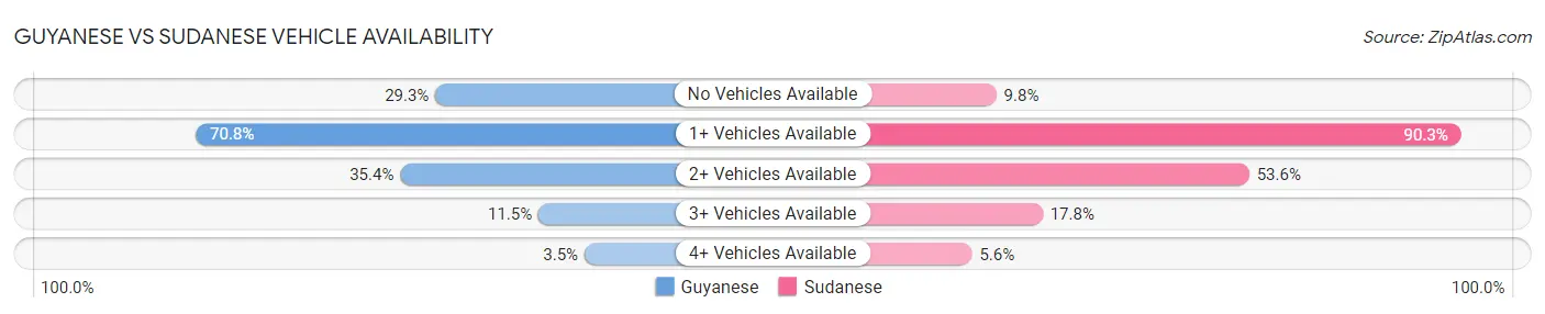 Guyanese vs Sudanese Vehicle Availability