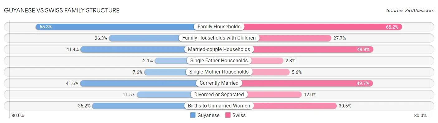 Guyanese vs Swiss Family Structure